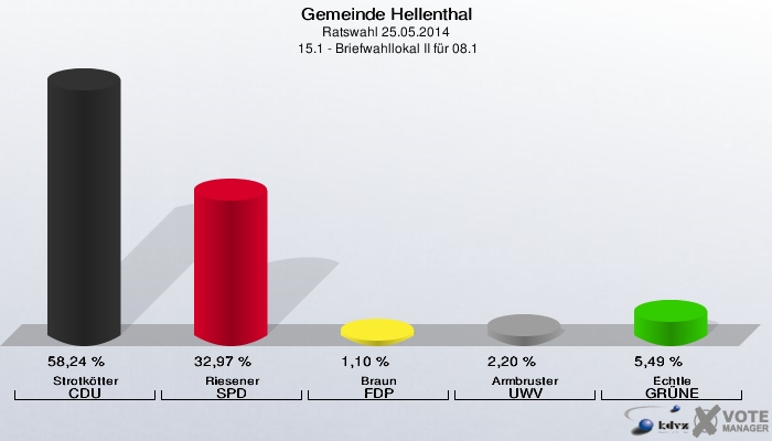 Gemeinde Hellenthal, Ratswahl 25.05.2014,  15.1 - Briefwahllokal II für 08.1: Strotkötter CDU: 58,24 %. Riesener SPD: 32,97 %. Braun FDP: 1,10 %. Armbruster UWV: 2,20 %. Echtle GRÜNE: 5,49 %. 
