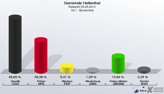 Gemeinde Hellenthal, Ratswahl 25.05.2014,  04.1 - Blumenthal: Uccello CDU: 48,65 %. Pützer SPD: 28,38 %. Niesters FDP: 5,41 %. Westerburg UWV: 1,35 %. Felser-Micken GRÜNE: 13,96 %. Zander BVH: 2,25 %. 