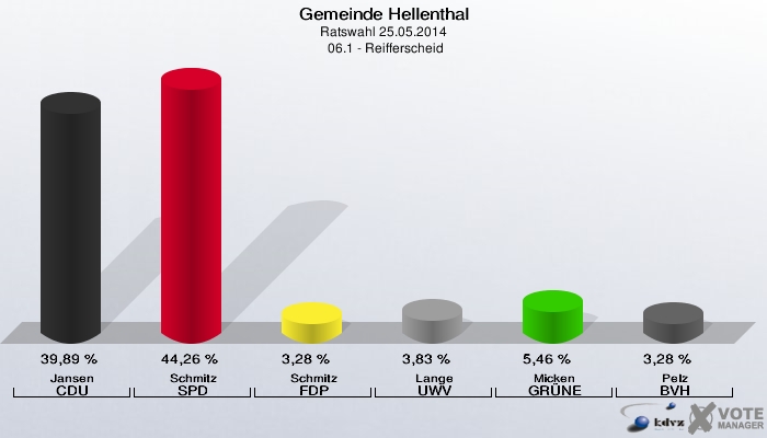 Gemeinde Hellenthal, Ratswahl 25.05.2014,  06.1 - Reifferscheid: Jansen CDU: 39,89 %. Schmitz SPD: 44,26 %. Schmitz FDP: 3,28 %. Lange UWV: 3,83 %. Micken GRÜNE: 5,46 %. Pelz BVH: 3,28 %. 