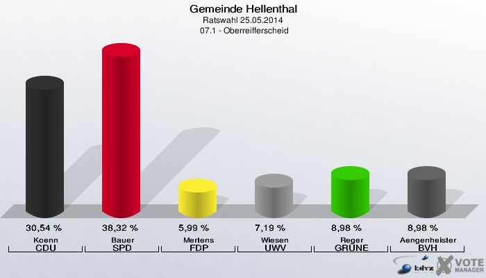 Gemeinde Hellenthal, Ratswahl 25.05.2014,  07.1 - Oberreifferscheid: Koenn CDU: 30,54 %. Bauer SPD: 38,32 %. Mertens FDP: 5,99 %. Wiesen UWV: 7,19 %. Reger GRÜNE: 8,98 %. Aengenheister BVH: 8,98 %. 