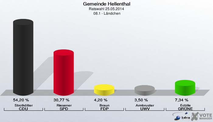Gemeinde Hellenthal, Ratswahl 25.05.2014,  08.1 - Ländchen: Strotkötter CDU: 54,20 %. Riesener SPD: 30,77 %. Braun FDP: 4,20 %. Armbruster UWV: 3,50 %. Echtle GRÜNE: 7,34 %. 