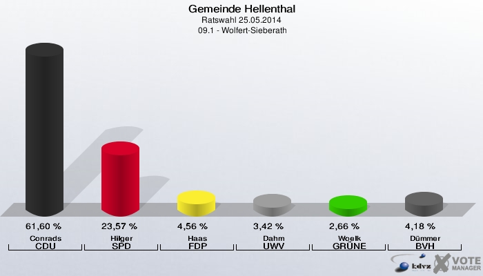 Gemeinde Hellenthal, Ratswahl 25.05.2014,  09.1 - Wolfert-Sieberath: Conrads CDU: 61,60 %. Hilger SPD: 23,57 %. Haas FDP: 4,56 %. Dahm UWV: 3,42 %. Woelk GRÜNE: 2,66 %. Dümmer BVH: 4,18 %. 