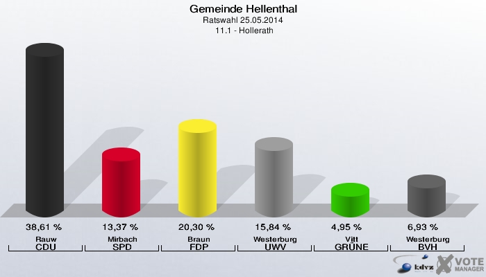 Gemeinde Hellenthal, Ratswahl 25.05.2014,  11.1 - Hollerath: Rauw CDU: 38,61 %. Mirbach SPD: 13,37 %. Braun FDP: 20,30 %. Westerburg UWV: 15,84 %. Vitt GRÜNE: 4,95 %. Westerburg BVH: 6,93 %. 