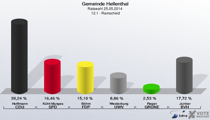 Gemeinde Hellenthal, Ratswahl 25.05.2014,  12.1 - Ramscheid: Hoffmann CDU: 39,24 %. Kühl-Murges SPD: 16,46 %. Böhm FDP: 15,19 %. Westerburg UWV: 8,86 %. Reger GRÜNE: 2,53 %. Junker BVH: 17,72 %. 
