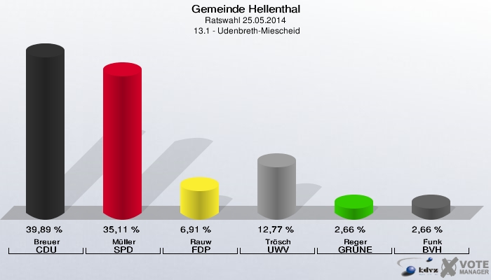 Gemeinde Hellenthal, Ratswahl 25.05.2014,  13.1 - Udenbreth-Miescheid: Breuer CDU: 39,89 %. Müller SPD: 35,11 %. Rauw FDP: 6,91 %. Trösch UWV: 12,77 %. Reger GRÜNE: 2,66 %. Funk BVH: 2,66 %. 