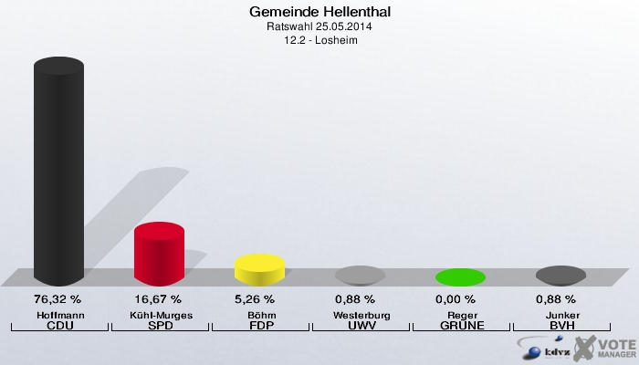 Gemeinde Hellenthal, Ratswahl 25.05.2014,  12.2 - Losheim: Hoffmann CDU: 76,32 %. Kühl-Murges SPD: 16,67 %. Böhm FDP: 5,26 %. Westerburg UWV: 0,88 %. Reger GRÜNE: 0,00 %. Junker BVH: 0,88 %. 