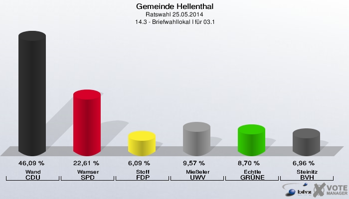 Gemeinde Hellenthal, Ratswahl 25.05.2014,  14.3 - Briefwahllokal I für 03.1: Wand CDU: 46,09 %. Wamser SPD: 22,61 %. Stoff FDP: 6,09 %. Mießeler UWV: 9,57 %. Echtle GRÜNE: 8,70 %. Steinitz BVH: 6,96 %. 