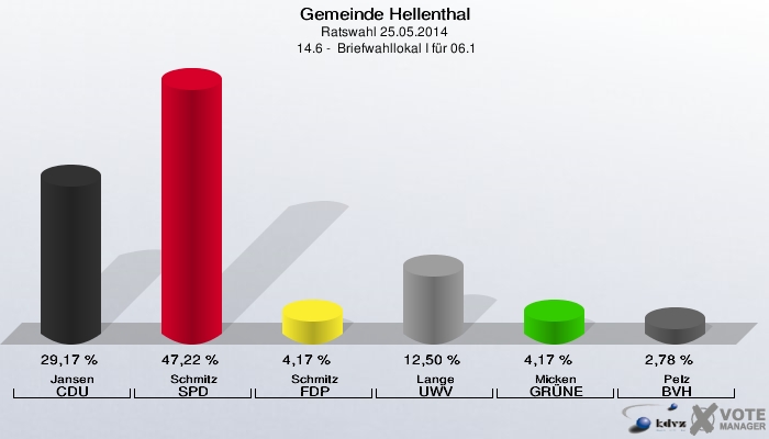 Gemeinde Hellenthal, Ratswahl 25.05.2014,  14.6 -  Briefwahllokal I für 06.1: Jansen CDU: 29,17 %. Schmitz SPD: 47,22 %. Schmitz FDP: 4,17 %. Lange UWV: 12,50 %. Micken GRÜNE: 4,17 %. Pelz BVH: 2,78 %. 