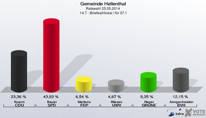 Gemeinde Hellenthal, Ratswahl 25.05.2014,  14.7 - Briefwahllokal I für 07.1: Koenn CDU: 23,36 %. Bauer SPD: 43,93 %. Mertens FDP: 6,54 %. Wiesen UWV: 4,67 %. Reger GRÜNE: 9,35 %. Aengenheister BVH: 12,15 %. 