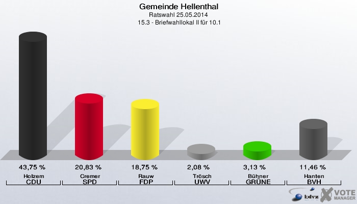 Gemeinde Hellenthal, Ratswahl 25.05.2014,  15.3 - Briefwahllokal II für 10.1: Holzem CDU: 43,75 %. Cremer SPD: 20,83 %. Rauw FDP: 18,75 %. Trösch UWV: 2,08 %. Bühner GRÜNE: 3,13 %. Hanten BVH: 11,46 %. 