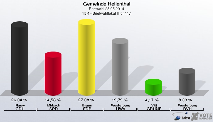 Gemeinde Hellenthal, Ratswahl 25.05.2014,  15.4 - Briefwahllokal II für 11.1: Rauw CDU: 26,04 %. Mirbach SPD: 14,58 %. Braun FDP: 27,08 %. Westerburg UWV: 19,79 %. Vitt GRÜNE: 4,17 %. Westerburg BVH: 8,33 %. 