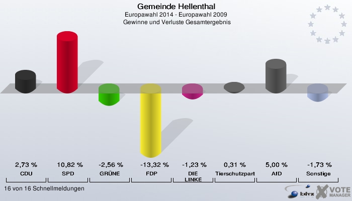 Gemeinde Hellenthal, Europawahl 2014 - Europawahl 2009,  Gewinne und Verluste Gesamtergebnis: CDU: 2,73 %. SPD: 10,82 %. GRÜNE: -2,56 %. FDP: -13,32 %. DIE LINKE: -1,23 %. Tierschutzpartei: 0,31 %. AfD: 5,00 %. Sonstige: -1,73 %. 16 von 16 Schnellmeldungen