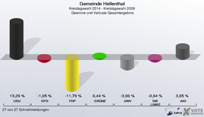 Gemeinde Hellenthal, Kreistagswahl 2014 - Kreistagswahl 2009,  Gewinne und Verluste Gesamtergebnis: CDU: 13,29 %. SPD: -1,05 %. FDP: -11,79 %. GRÜNE: 0,44 %. UWV: -3,90 %. DIE LINKE: -0,94 %. AfD: 3,95 %. 27 von 27 Schnellmeldungen