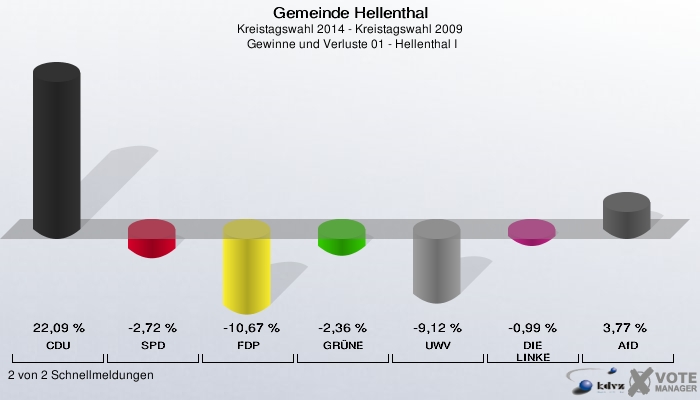 Gemeinde Hellenthal, Kreistagswahl 2014 - Kreistagswahl 2009,  Gewinne und Verluste 01 - Hellenthal I: CDU: 22,09 %. SPD: -2,72 %. FDP: -10,67 %. GRÜNE: -2,36 %. UWV: -9,12 %. DIE LINKE: -0,99 %. AfD: 3,77 %. 2 von 2 Schnellmeldungen