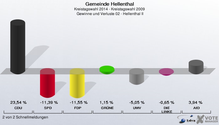 Gemeinde Hellenthal, Kreistagswahl 2014 - Kreistagswahl 2009,  Gewinne und Verluste 02 - Hellenthal II: CDU: 23,54 %. SPD: -11,39 %. FDP: -11,55 %. GRÜNE: 1,15 %. UWV: -5,05 %. DIE LINKE: -0,65 %. AfD: 3,94 %. 2 von 2 Schnellmeldungen