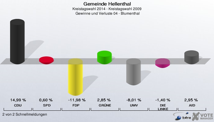 Gemeinde Hellenthal, Kreistagswahl 2014 - Kreistagswahl 2009,  Gewinne und Verluste 04 - Blumenthal: CDU: 14,99 %. SPD: 0,60 %. FDP: -11,98 %. GRÜNE: 2,85 %. UWV: -8,01 %. DIE LINKE: -1,40 %. AfD: 2,95 %. 2 von 2 Schnellmeldungen