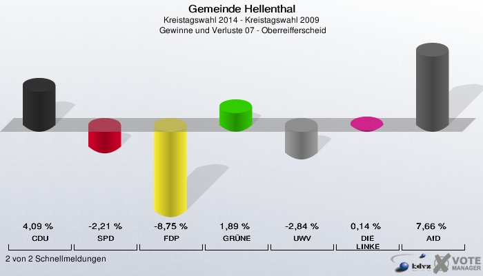 Gemeinde Hellenthal, Kreistagswahl 2014 - Kreistagswahl 2009,  Gewinne und Verluste 07 - Oberreifferscheid: CDU: 4,09 %. SPD: -2,21 %. FDP: -8,75 %. GRÜNE: 1,89 %. UWV: -2,84 %. DIE LINKE: 0,14 %. AfD: 7,66 %. 2 von 2 Schnellmeldungen