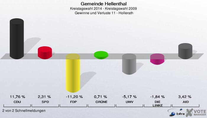 Gemeinde Hellenthal, Kreistagswahl 2014 - Kreistagswahl 2009,  Gewinne und Verluste 11 - Hollerath: CDU: 11,76 %. SPD: 2,31 %. FDP: -11,20 %. GRÜNE: 0,71 %. UWV: -5,17 %. DIE LINKE: -1,84 %. AfD: 3,42 %. 2 von 2 Schnellmeldungen