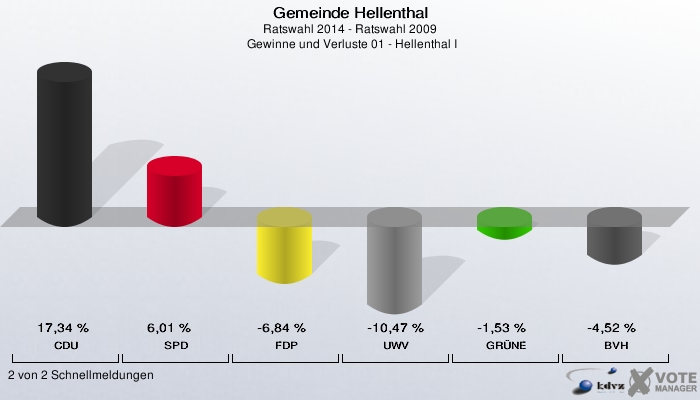 Gemeinde Hellenthal, Ratswahl 2014 - Ratswahl 2009,  Gewinne und Verluste 01 - Hellenthal I: CDU: 17,34 %. SPD: 6,01 %. FDP: -6,84 %. UWV: -10,47 %. GRÜNE: -1,53 %. BVH: -4,52 %. 2 von 2 Schnellmeldungen