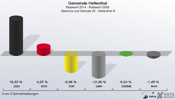 Gemeinde Hellenthal, Ratswahl 2014 - Ratswahl 2009,  Gewinne und Verluste 03 - Hellenthal III: CDU: 19,33 %. SPD: 4,07 %. FDP: -9,36 %. UWV: -12,36 %. GRÜNE: -0,24 %. BVH: -1,45 %. 2 von 2 Schnellmeldungen