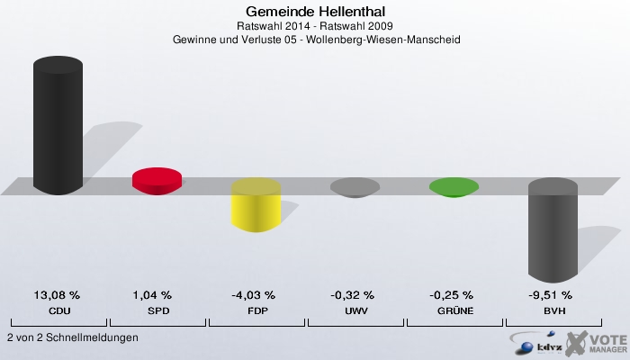 Gemeinde Hellenthal, Ratswahl 2014 - Ratswahl 2009,  Gewinne und Verluste 05 - Wollenberg-Wiesen-Manscheid: CDU: 13,08 %. SPD: 1,04 %. FDP: -4,03 %. UWV: -0,32 %. GRÜNE: -0,25 %. BVH: -9,51 %. 2 von 2 Schnellmeldungen
