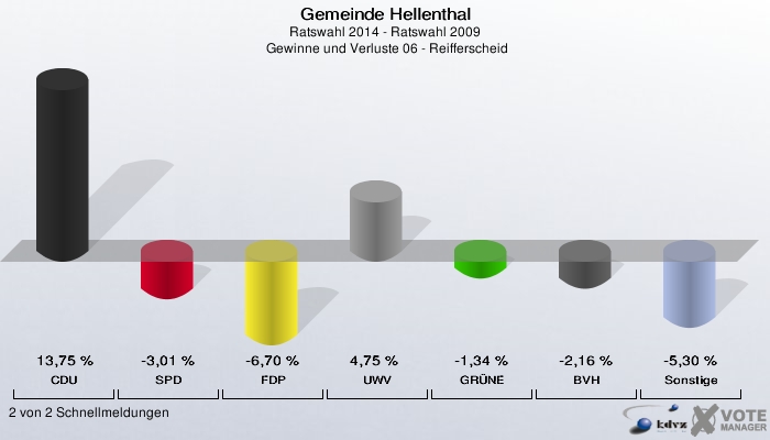 Gemeinde Hellenthal, Ratswahl 2014 - Ratswahl 2009,  Gewinne und Verluste 06 - Reifferscheid: CDU: 13,75 %. SPD: -3,01 %. FDP: -6,70 %. UWV: 4,75 %. GRÜNE: -1,34 %. BVH: -2,16 %. Sonstige: -5,30 %. 2 von 2 Schnellmeldungen