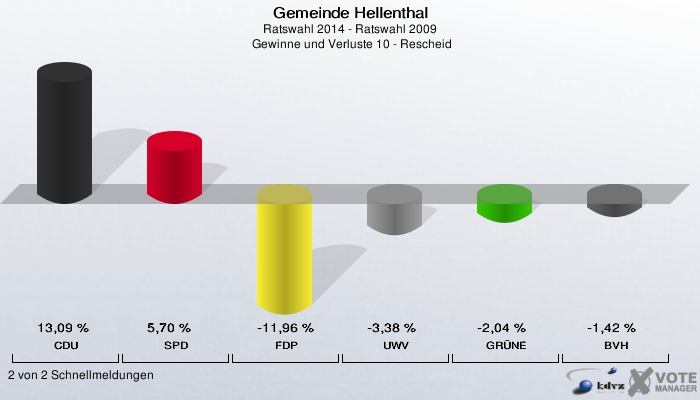 Gemeinde Hellenthal, Ratswahl 2014 - Ratswahl 2009,  Gewinne und Verluste 10 - Rescheid: CDU: 13,09 %. SPD: 5,70 %. FDP: -11,96 %. UWV: -3,38 %. GRÜNE: -2,04 %. BVH: -1,42 %. 2 von 2 Schnellmeldungen