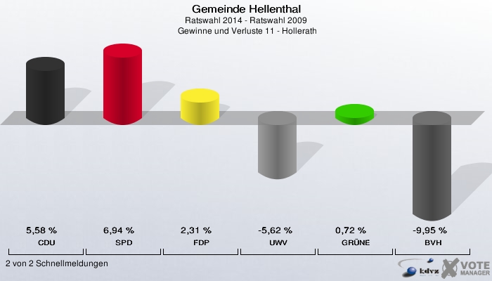 Gemeinde Hellenthal, Ratswahl 2014 - Ratswahl 2009,  Gewinne und Verluste 11 - Hollerath: CDU: 5,58 %. SPD: 6,94 %. FDP: 2,31 %. UWV: -5,62 %. GRÜNE: 0,72 %. BVH: -9,95 %. 2 von 2 Schnellmeldungen