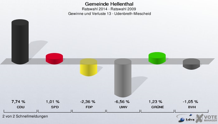 Gemeinde Hellenthal, Ratswahl 2014 - Ratswahl 2009,  Gewinne und Verluste 13 - Udenbreth-Miescheid: CDU: 7,74 %. SPD: 1,01 %. FDP: -2,36 %. UWV: -6,56 %. GRÜNE: 1,23 %. BVH: -1,05 %. 2 von 2 Schnellmeldungen