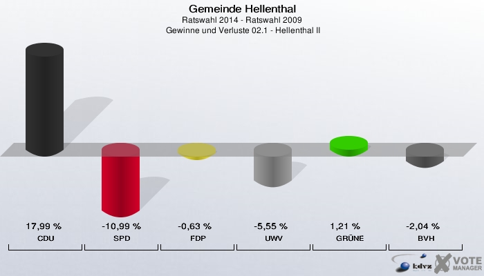 Gemeinde Hellenthal, Ratswahl 2014 - Ratswahl 2009,  Gewinne und Verluste 02.1 - Hellenthal II: CDU: 17,99 %. SPD: -10,99 %. FDP: -0,63 %. UWV: -5,55 %. GRÜNE: 1,21 %. BVH: -2,04 %. 