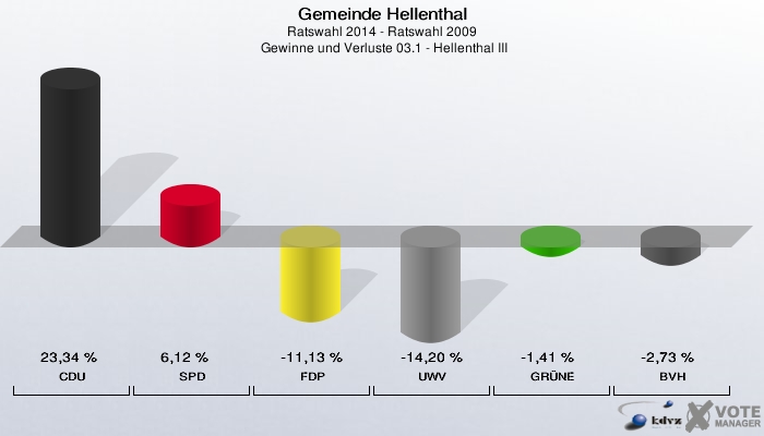Gemeinde Hellenthal, Ratswahl 2014 - Ratswahl 2009,  Gewinne und Verluste 03.1 - Hellenthal III: CDU: 23,34 %. SPD: 6,12 %. FDP: -11,13 %. UWV: -14,20 %. GRÜNE: -1,41 %. BVH: -2,73 %. 