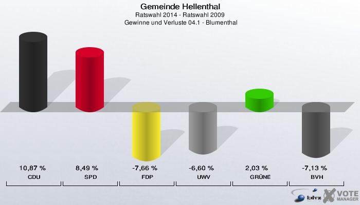 Gemeinde Hellenthal, Ratswahl 2014 - Ratswahl 2009,  Gewinne und Verluste 04.1 - Blumenthal: CDU: 10,87 %. SPD: 8,49 %. FDP: -7,66 %. UWV: -6,60 %. GRÜNE: 2,03 %. BVH: -7,13 %. 