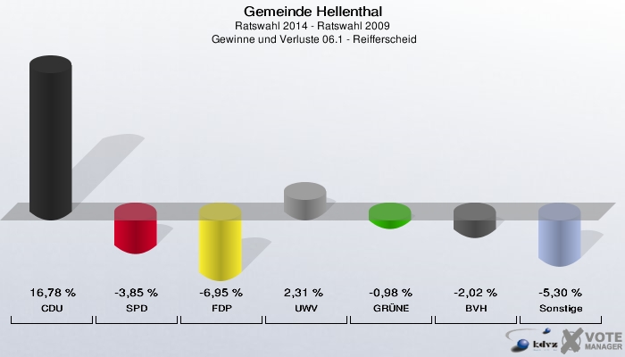 Gemeinde Hellenthal, Ratswahl 2014 - Ratswahl 2009,  Gewinne und Verluste 06.1 - Reifferscheid: CDU: 16,78 %. SPD: -3,85 %. FDP: -6,95 %. UWV: 2,31 %. GRÜNE: -0,98 %. BVH: -2,02 %. Sonstige: -5,30 %. 