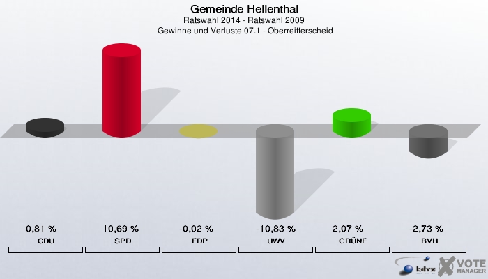 Gemeinde Hellenthal, Ratswahl 2014 - Ratswahl 2009,  Gewinne und Verluste 07.1 - Oberreifferscheid: CDU: 0,81 %. SPD: 10,69 %. FDP: -0,02 %. UWV: -10,83 %. GRÜNE: 2,07 %. BVH: -2,73 %. 
