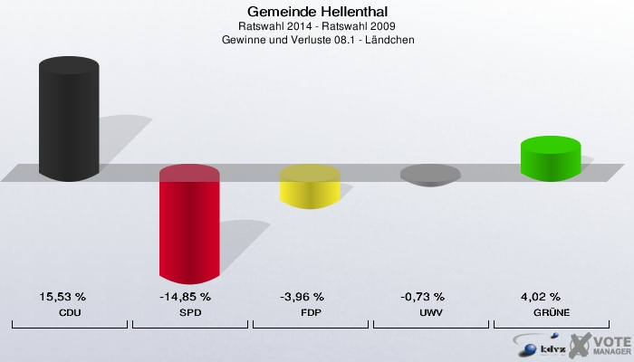 Gemeinde Hellenthal, Ratswahl 2014 - Ratswahl 2009,  Gewinne und Verluste 08.1 - Ländchen: CDU: 15,53 %. SPD: -14,85 %. FDP: -3,96 %. UWV: -0,73 %. GRÜNE: 4,02 %. 