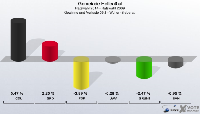 Gemeinde Hellenthal, Ratswahl 2014 - Ratswahl 2009,  Gewinne und Verluste 09.1 - Wolfert-Sieberath: CDU: 5,47 %. SPD: 2,20 %. FDP: -3,99 %. UWV: -0,28 %. GRÜNE: -2,47 %. BVH: -0,95 %. 