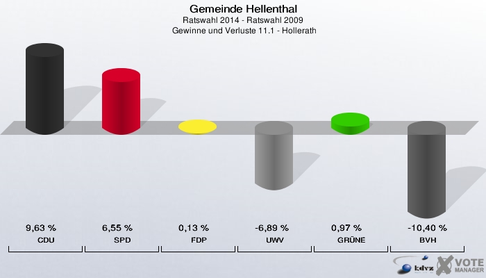 Gemeinde Hellenthal, Ratswahl 2014 - Ratswahl 2009,  Gewinne und Verluste 11.1 - Hollerath: CDU: 9,63 %. SPD: 6,55 %. FDP: 0,13 %. UWV: -6,89 %. GRÜNE: 0,97 %. BVH: -10,40 %. 