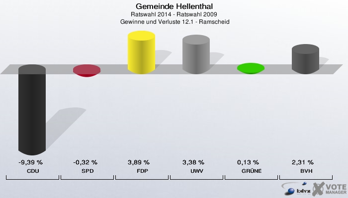 Gemeinde Hellenthal, Ratswahl 2014 - Ratswahl 2009,  Gewinne und Verluste 12.1 - Ramscheid: CDU: -9,39 %. SPD: -0,32 %. FDP: 3,89 %. UWV: 3,38 %. GRÜNE: 0,13 %. BVH: 2,31 %. 