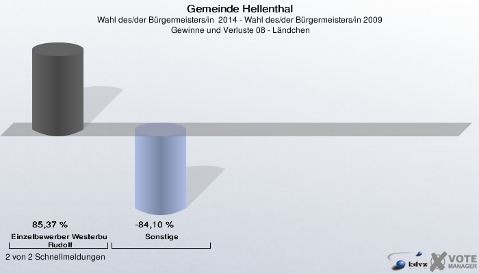 Gemeinde Hellenthal, Wahl des/der Bürgermeisters/in  2014 - Wahl des/der Bürgermeisters/in 2009,  Gewinne und Verluste 08 - Ländchen: Einzelbewerber Westerburg, Rudolf: 85,37 %. Sonstige: -84,10 %. 2 von 2 Schnellmeldungen