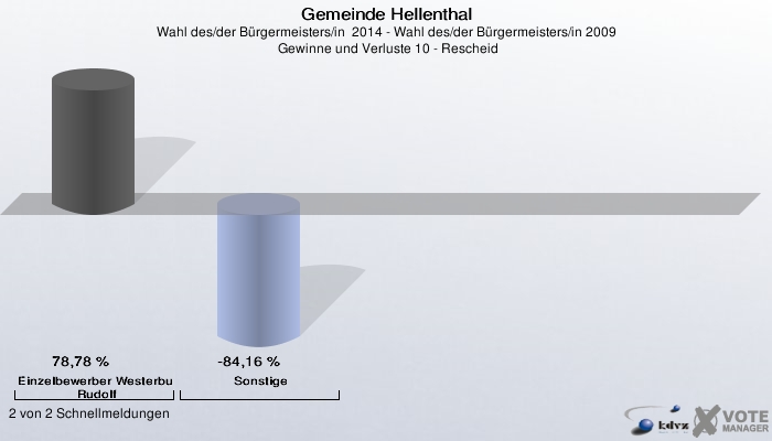 Gemeinde Hellenthal, Wahl des/der Bürgermeisters/in  2014 - Wahl des/der Bürgermeisters/in 2009,  Gewinne und Verluste 10 - Rescheid: Einzelbewerber Westerburg, Rudolf: 78,78 %. Sonstige: -84,16 %. 2 von 2 Schnellmeldungen