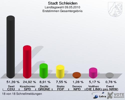 Stadt Schleiden, Landtagswahl 09.05.2010, Erststimmen Gesamtergebnis: Seel CDU: 51,39 %. Koschorreck SPD: 24,92 %. Zentis GRÜNE: 8,91 %. Braks FDP: 7,55 %. Servos NPD: 1,28 %. Veithen DIE LINKE: 5,17 %. Ewert pro NRW: 0,78 %. 18 von 18 Schnellmeldungen