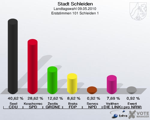 Stadt Schleiden, Landtagswahl 09.05.2010, Erststimmen 101 Schleiden 1: Seel CDU: 40,62 %. Koschorreck SPD: 28,62 %. Zentis GRÜNE: 12,62 %. Braks FDP: 8,62 %. Servos NPD: 0,92 %. Veithen DIE LINKE: 7,69 %. Ewert pro NRW: 0,92 %. 