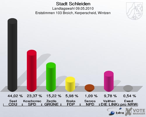 Stadt Schleiden, Landtagswahl 09.05.2010, Erststimmen 103 Broich, Kerperscheid, Wintzen: Seel CDU: 44,02 %. Koschorreck SPD: 23,37 %. Zentis GRÜNE: 15,22 %. Braks FDP: 5,98 %. Servos NPD: 1,09 %. Veithen DIE LINKE: 9,78 %. Ewert pro NRW: 0,54 %. 