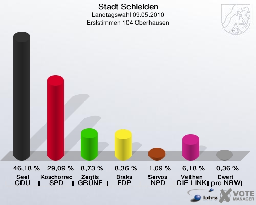 Stadt Schleiden, Landtagswahl 09.05.2010, Erststimmen 104 Oberhausen: Seel CDU: 46,18 %. Koschorreck SPD: 29,09 %. Zentis GRÜNE: 8,73 %. Braks FDP: 8,36 %. Servos NPD: 1,09 %. Veithen DIE LINKE: 6,18 %. Ewert pro NRW: 0,36 %. 