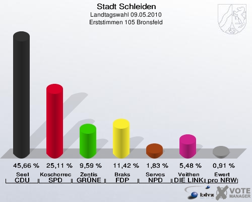 Stadt Schleiden, Landtagswahl 09.05.2010, Erststimmen 105 Bronsfeld: Seel CDU: 45,66 %. Koschorreck SPD: 25,11 %. Zentis GRÜNE: 9,59 %. Braks FDP: 11,42 %. Servos NPD: 1,83 %. Veithen DIE LINKE: 5,48 %. Ewert pro NRW: 0,91 %. 