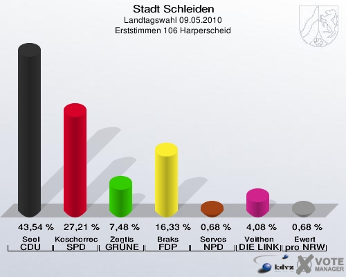 Stadt Schleiden, Landtagswahl 09.05.2010, Erststimmen 106 Harperscheid: Seel CDU: 43,54 %. Koschorreck SPD: 27,21 %. Zentis GRÜNE: 7,48 %. Braks FDP: 16,33 %. Servos NPD: 0,68 %. Veithen DIE LINKE: 4,08 %. Ewert pro NRW: 0,68 %. 
