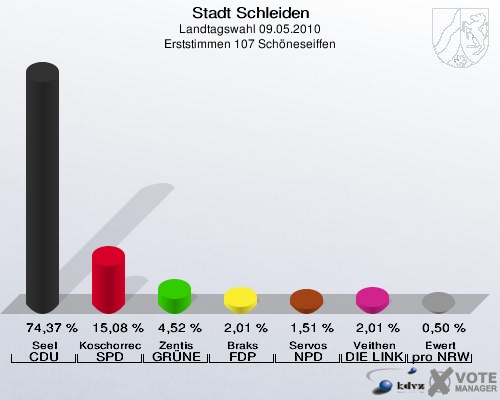 Stadt Schleiden, Landtagswahl 09.05.2010, Erststimmen 107 Schöneseiffen: Seel CDU: 74,37 %. Koschorreck SPD: 15,08 %. Zentis GRÜNE: 4,52 %. Braks FDP: 2,01 %. Servos NPD: 1,51 %. Veithen DIE LINKE: 2,01 %. Ewert pro NRW: 0,50 %. 