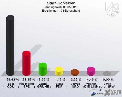Stadt Schleiden, Landtagswahl 09.05.2010, Erststimmen 108 Berescheid: Seel CDU: 58,43 %. Koschorreck SPD: 21,35 %. Zentis GRÜNE: 8,99 %. Braks FDP: 4,49 %. Servos NPD: 2,25 %. Veithen DIE LINKE: 4,49 %. Ewert pro NRW: 0,00 %. 