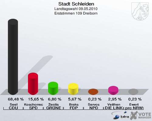 Stadt Schleiden, Landtagswahl 09.05.2010, Erststimmen 109 Dreiborn: Seel CDU: 68,48 %. Koschorreck SPD: 15,65 %. Zentis GRÜNE: 6,80 %. Braks FDP: 5,67 %. Servos NPD: 0,23 %. Veithen DIE LINKE: 2,95 %. Ewert pro NRW: 0,23 %. 