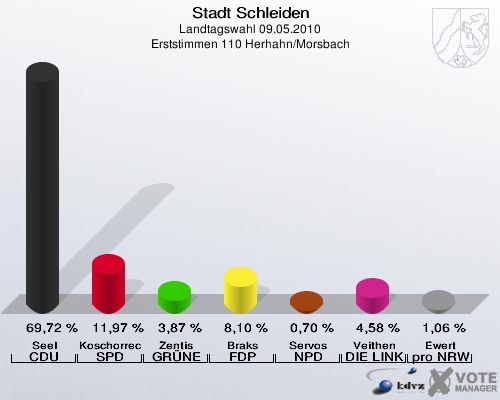 Stadt Schleiden, Landtagswahl 09.05.2010, Erststimmen 110 Herhahn/Morsbach: Seel CDU: 69,72 %. Koschorreck SPD: 11,97 %. Zentis GRÜNE: 3,87 %. Braks FDP: 8,10 %. Servos NPD: 0,70 %. Veithen DIE LINKE: 4,58 %. Ewert pro NRW: 1,06 %. 